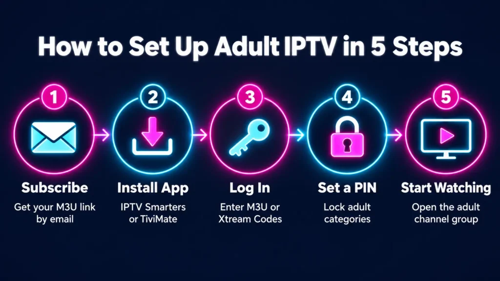 How to set up adult IPTV channels in 5 steps using an M3U playlist and IPTV Smarters
